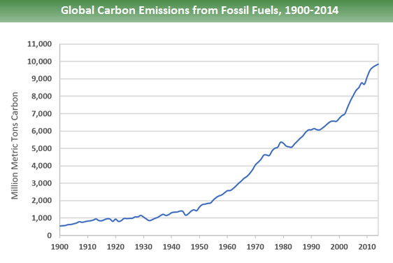 Emissions graph