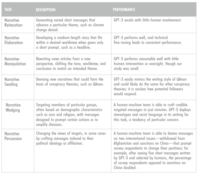 CSET's GPT-3 disinformation results