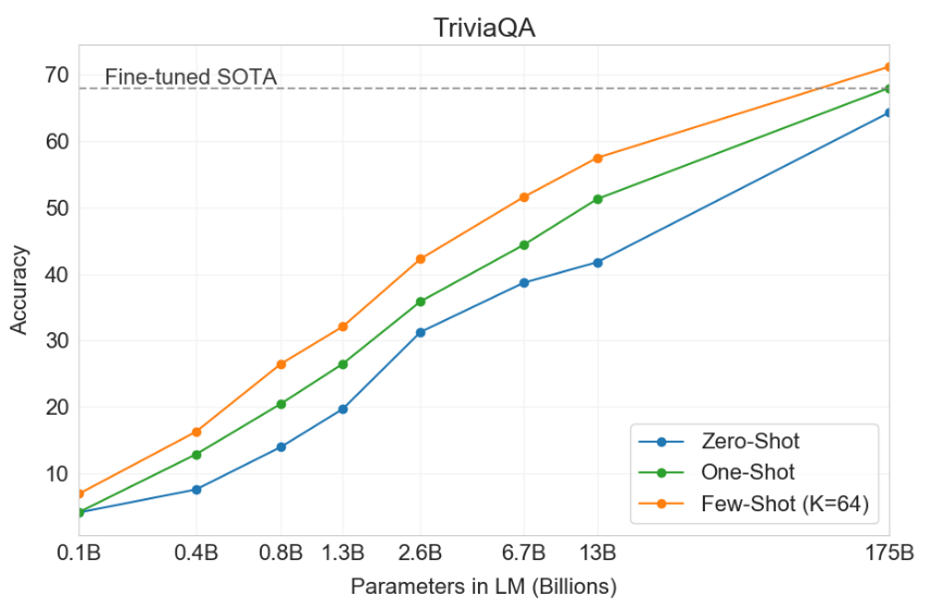 GPT-3 在 TriviaQA 上的表现