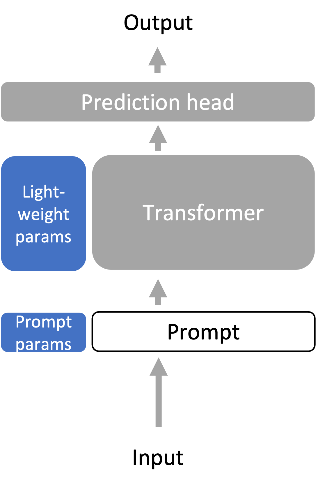 Lightweight fine-tuning summary