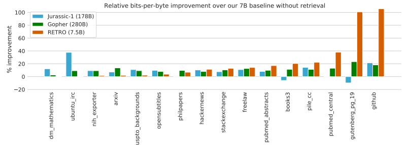 RETRO language modeling results