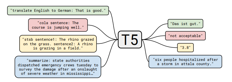 T5 supervised tasks